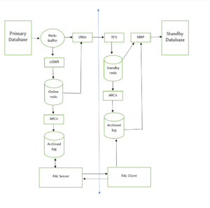 Oracle Data Guard Architecture – DBA Discovery