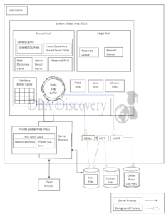 Oracle Database Memory Architecture – DBA Discovery